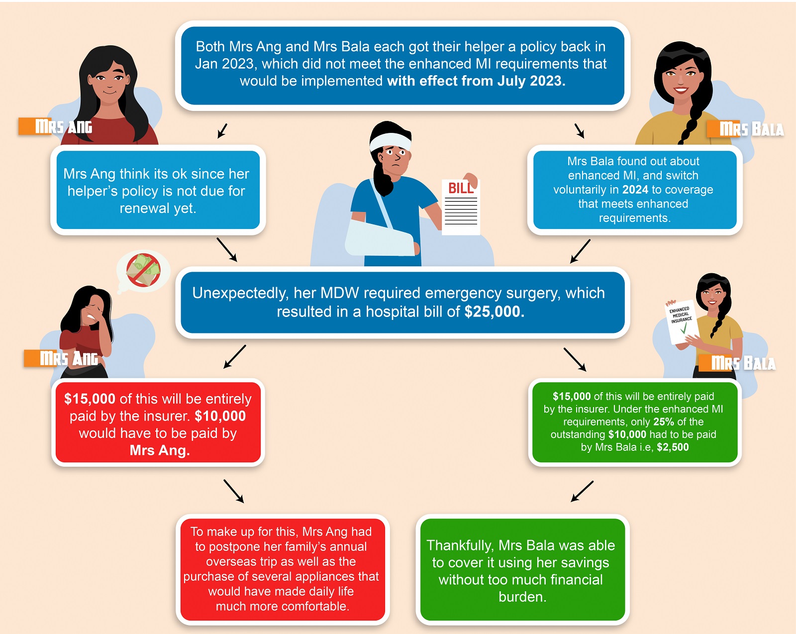 Illustration of how much employers will have to pay out of pocket with and without Enhanced Medical Insurance